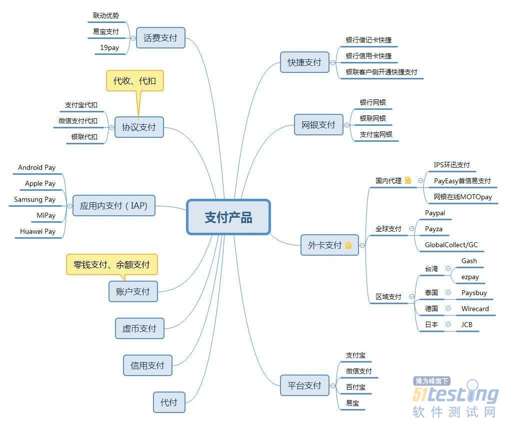 從產品分類、模塊功能和業務流程，了解支付產品服務的設計