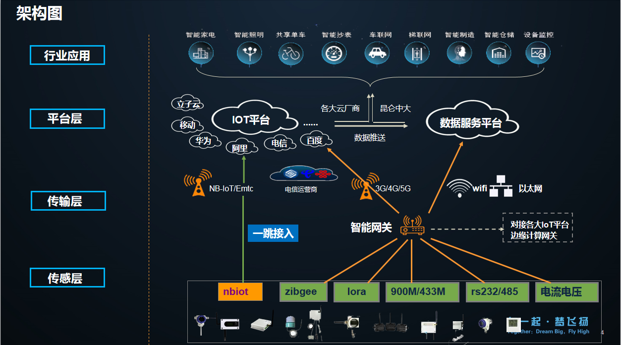 智能工廠架構(gòu)圖 物聯(lián)網(wǎng)應(yīng)用服務(wù)的核心樞紐